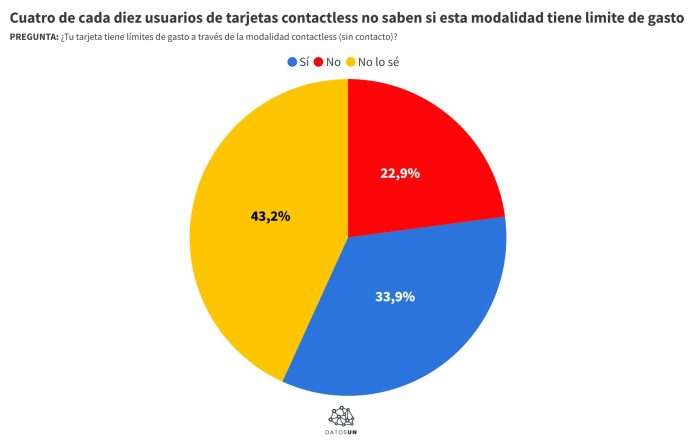CONTACTLESS - PREGUNTA 3